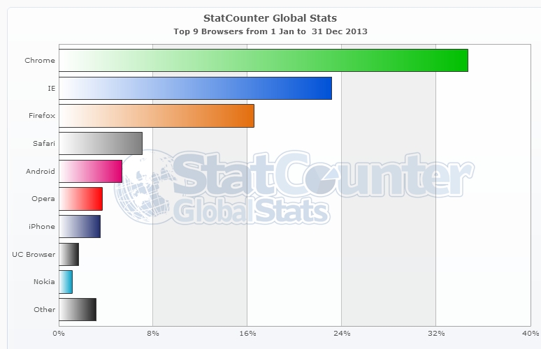 statcounter-browser-2013